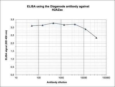 ELISA: Histone H2A.Z [ac Lys7, ac Lys11, ac Lys4] Antibody [NBP3-18689]